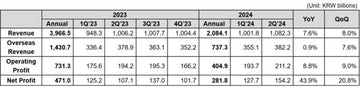 Coway Announces Financial Results for Q2 FY2024