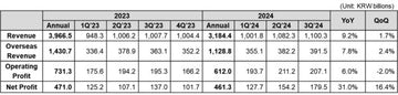 Coway Financial Results (PRNewsfoto/Coway Co., Ltd.)